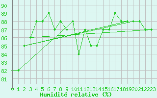 Courbe de l'humidit relative pour Hoting