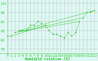 Courbe de l'humidit relative pour Brest (29)