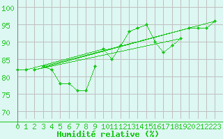 Courbe de l'humidit relative pour Plussin (42)