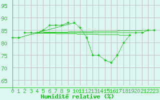 Courbe de l'humidit relative pour Le Mesnil-Esnard (76)