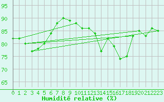 Courbe de l'humidit relative pour Alistro (2B)