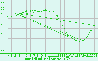 Courbe de l'humidit relative pour Fains-Veel (55)