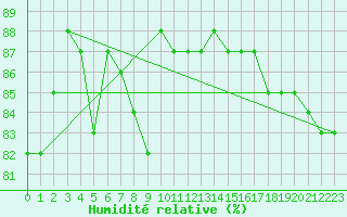 Courbe de l'humidit relative pour Latnivaara