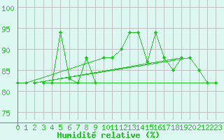 Courbe de l'humidit relative pour Decimomannu