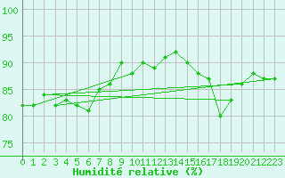 Courbe de l'humidit relative pour Mont-Aigoual (30)