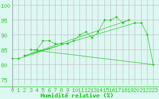 Courbe de l'humidit relative pour Chivres (Be)