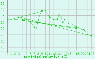 Courbe de l'humidit relative pour Hay River, N. W. T.