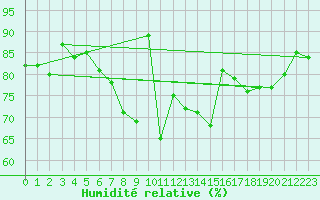 Courbe de l'humidit relative pour Guetsch
