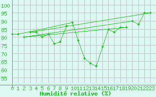 Courbe de l'humidit relative pour Kyritz