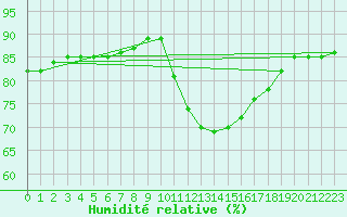 Courbe de l'humidit relative pour Saint-Jean-de-Vedas (34)
