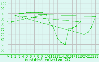 Courbe de l'humidit relative pour Trgueux (22)