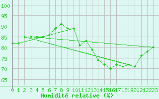 Courbe de l'humidit relative pour Vernouillet (78)