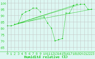 Courbe de l'humidit relative pour Braunlage