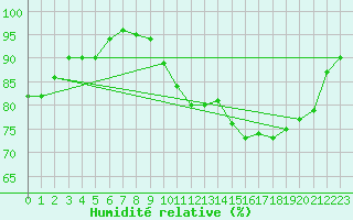 Courbe de l'humidit relative pour Carcassonne (11)