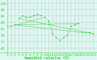 Courbe de l'humidit relative pour Weihenstephan