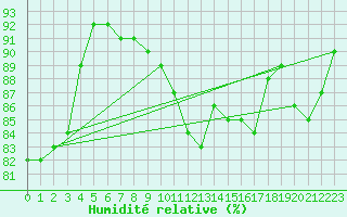 Courbe de l'humidit relative pour Gaddede A