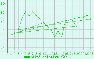 Courbe de l'humidit relative pour Spa - La Sauvenire (Be)