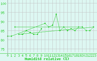 Courbe de l'humidit relative pour Kevo