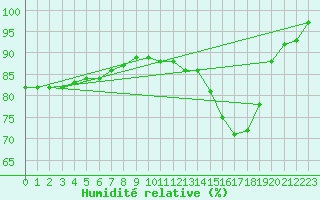 Courbe de l'humidit relative pour Chteauroux (36)