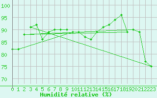 Courbe de l'humidit relative pour Dinard (35)