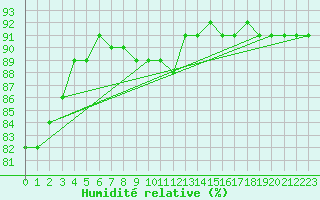 Courbe de l'humidit relative pour Jokioinen