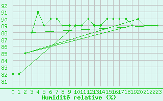 Courbe de l'humidit relative pour Bellengreville (14)