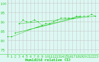 Courbe de l'humidit relative pour South Uist Range