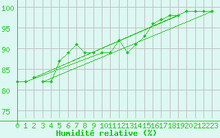Courbe de l'humidit relative pour Roissy (95)
