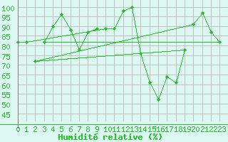 Courbe de l'humidit relative pour Bocognano (2A)