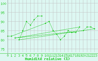 Courbe de l'humidit relative pour Torino / Bric Della Croce