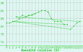 Courbe de l'humidit relative pour Lycksele
