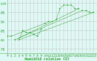 Courbe de l'humidit relative pour Elsenborn (Be)