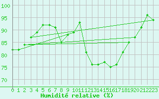 Courbe de l'humidit relative pour Plymouth (UK)