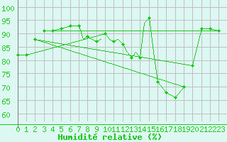 Courbe de l'humidit relative pour Casement Aerodrome