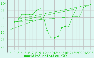 Courbe de l'humidit relative pour Egolzwil
