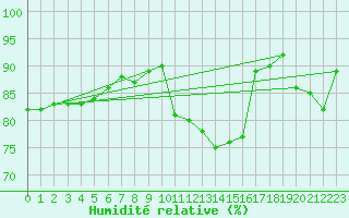 Courbe de l'humidit relative pour Trawscoed