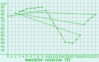 Courbe de l'humidit relative pour Castellbell i el Vilar (Esp)