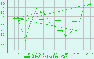 Courbe de l'humidit relative pour Bonnecombe - Les Salces (48)