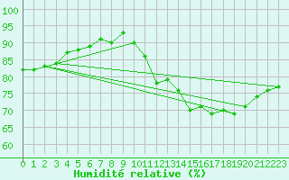 Courbe de l'humidit relative pour Saint-Georges-d'Oleron (17)