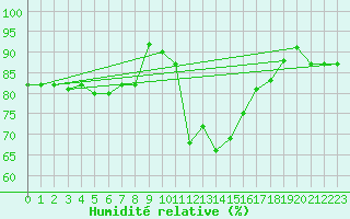 Courbe de l'humidit relative pour Vindebaek Kyst