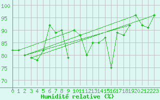Courbe de l'humidit relative pour Chieming