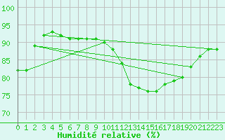 Courbe de l'humidit relative pour Mumbles
