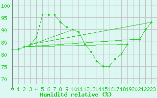 Courbe de l'humidit relative pour Genthin