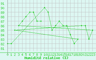 Courbe de l'humidit relative pour la bouée 62165