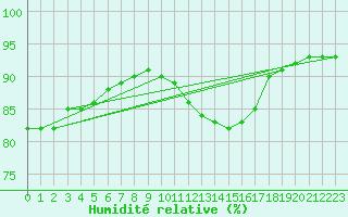 Courbe de l'humidit relative pour Malbosc (07)