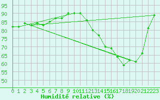 Courbe de l'humidit relative pour Vila Bela Da S. Trindade