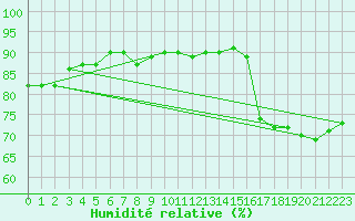 Courbe de l'humidit relative pour Gruissan (11)