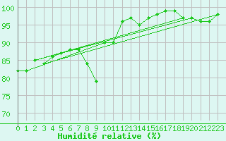 Courbe de l'humidit relative pour Col Des Mosses