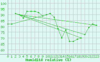 Courbe de l'humidit relative pour Cambrai / Epinoy (62)