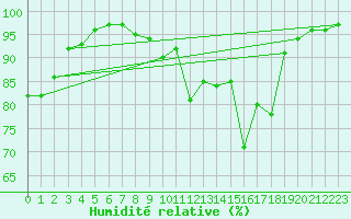 Courbe de l'humidit relative pour Chamonix-Mont-Blanc (74)